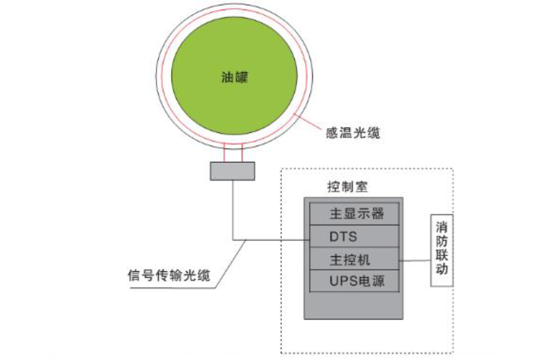 上海石化某油罐火灾在线监测系统